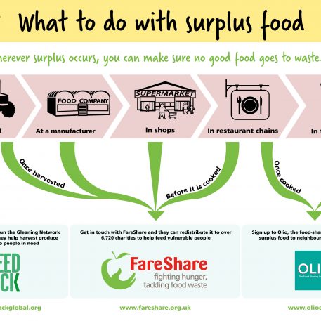 Diagram showing what to do with food surplus at different stages of the supply chain. If you have surplus food in a farmers field you should get in touch with Feedback. Surplus food from manufacturers, retailers and restaurants can be redistributed via FareShare and surplus food that has been cooked at home or in a restaurant can be redistributed via app Olio.