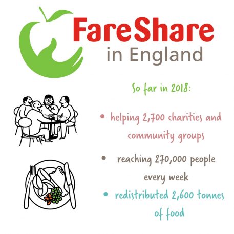 FareShare stats in England in 2018