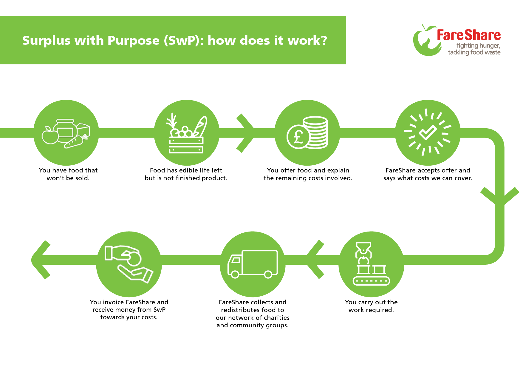 Diagram explaining how Surplus With Purpose works. 1. You have food that won't be sold 2.Food has edible life left but is not finished product 3. You offer food and explain the remaining costs involved 4. FareShare accepts offer and says what costs we can cover 5. You carry out the work required 6. FareShare collects and redistributes food to our network of charities and community groups 7. You invoice FareShare and receive money from SwP towards your costs