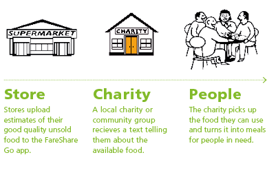 Charity A local charity or community group recieves a text telling them about the available food  People The charity    