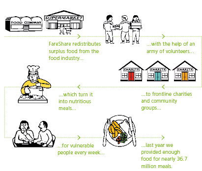 FareShare redistributes surplus food from the food industry       which turn it into nutritious meals       with the    