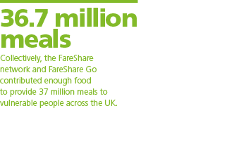36 7 million meals Collectively  the FareShare network and FareShare Go contributed enough food to provide 37 million   