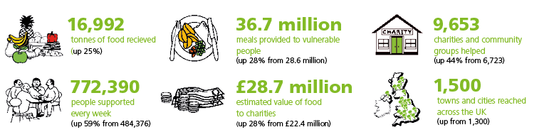1 500  28 7 million 36 7 million 9 653 772 390 16 992 towns and cities reached across the UK  up from 1 300  estimate   
