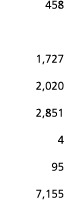 458 1 727 2 020 2 851 4 95 7 155 