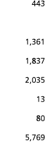 443 1 361 1 837 2 035 13 80 5 769