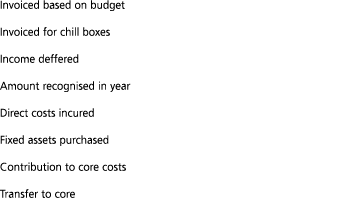 Invoiced based on budget Invoiced for chill boxes Income deffered Amount recognised in year Direct costs incured Fixe   