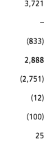 3 721    833  2 888  2 751   12   100  25