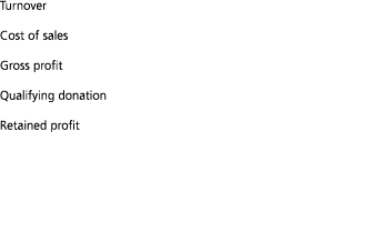 Turnover Cost of sales Gross profit Qualifying donation Retained profit