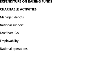 Expenditure on raising funds Charitable activities Managed depots National support FareShare Go Employability Nationa   