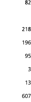 82 218 196 95 3 13 607