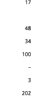 17 48 34 100   3 202