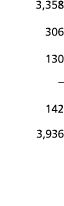 3 358 306 130   142 3 936