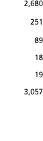 2 680 251 89 18 19 3 057
