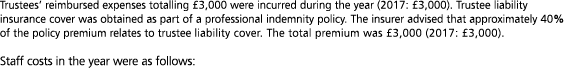 Trustees  reimbursed expenses totalling  3 000 were incurred during the year  2017   3 000   Trustee liability insura   