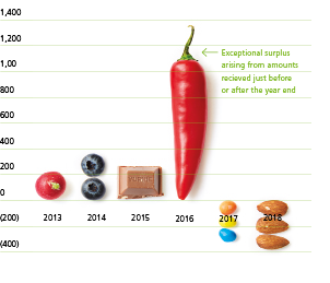 2016 2018 2014 2015 2017 2013 1 400 1 200 1 00 800 600 400 200 0  200   400