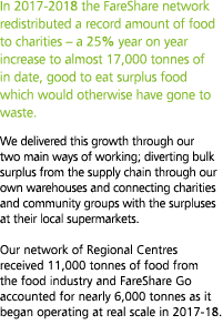 In 2017-2018 the FareShare network redistributed a record amount of food to charities   a 25  year on year increase t   