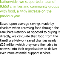 Nationwide  we supported a total of 9 653 charities and community groups with food  a 44  increase on the previous ye   