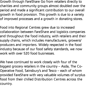 Growth through FareShare Go from retailers directly to charities and community groups almost doubled over the period    