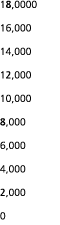 18 0000 16 000 14 000 12 000 10 000 8 000 6 000 4 000 2 000 0