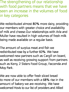 The strengthening of our relationship with food partners means that we have seen an increase in the volumes of food i   