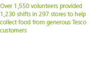 Over 1 550 volunteers provided 1 230 shifts in 297 stores to help collect food from generous Tesco customer