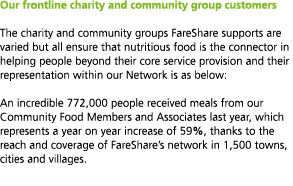 Our frontline charity and community group customers The charity and community groups FareShare supports are varied bu   