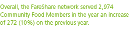 Overall  the FareShare network served 2 974 Community Food Members in the year an increase of 272  10   on the previo   