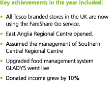 Key achievements in the year included    All Tesco branded stores in the UK are now   using the FareShare Go service    