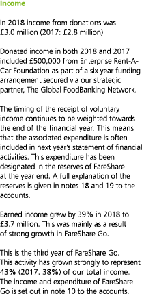 Income In 2018 income from donations was  3 0 million  2017   2 8 million    Donated income in both 2018 and 2017 inc   