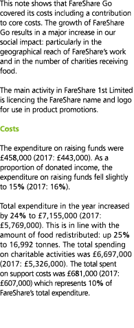 This note shows that FareShare Go covered its costs including a contribution to core costs  The growth of FareShare G   