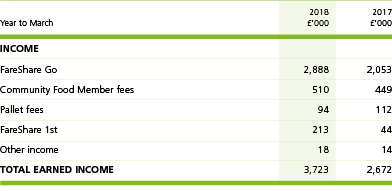  2 053 449 112 44 14 2 672  2 888 510 94 213 18 3 723 Income FareShare Go Community Food Member fees Pallet fees Fare   
