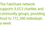 The FareShare network supports 9 653 charities and community groups  providing food to 772 390 individuals a wee