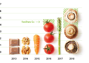 FareShare Go 2016 2018 2014 2015 2017 2013 7 6 5 4 3 2 1 