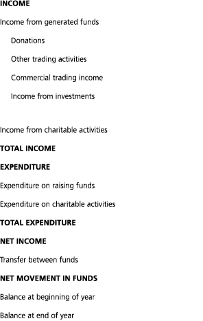 Income Income from generated funds   Donations   Other trading activities   Commercial trading income   Income from i   