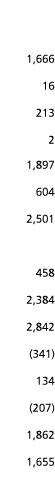  1 666 16 213 2 1 897 604 2 501 458 2 384 2 842  341  134  207  1 862 1 655