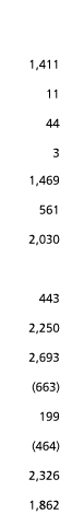  1 411 11 44 3 1 469 561 2 030 443 2 250 2 693  663  199  464  2 326 1 862