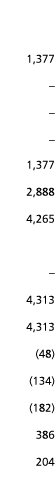  1 377       1 377 2 888 4 265   4 313 4 313  48   134   182  386 204
