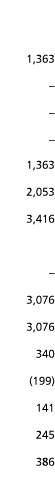  1 363       1 363 2 053 3 416   3 076 3 076 340  199  141 245 386
