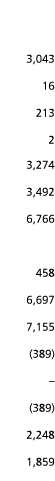  3 043 16 213 2 3 274 3 492 6 766 458 6 697 7 155  389     389  2 248 1 859