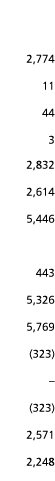  2 774 11 44 3 2 832 2 614 5 446 443 5 326 5 769  323     323  2 571 2 248