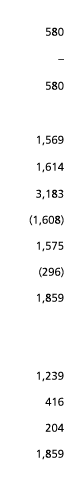  580   580 1 569 1 614 3 183  1 608  1 575  296  1 859  1 239 416 204 1 859 