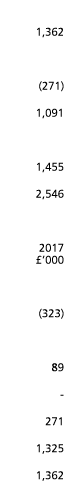  1 362  271  1 091 1 455 2 546 2017   000  323  89 - 271 1 325 1 362