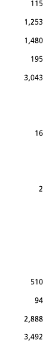 115 1 253 1 480 195 3 043  16  2    510 94 2 888 3 492 