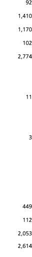 92 1 410 1 170 102 2 774  11  3   449 112 2 053 2 614