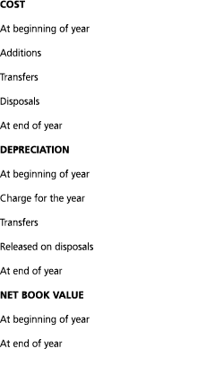 cost At beginning of year Additions Transfers Disposals At end of year depreciation At beginning of year Charge for t   