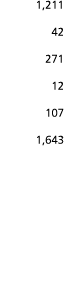 1 211 42 271 12 107 1 643