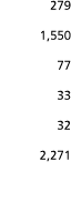 279 1 550 77 33 32 2 271