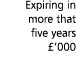  Expiring in more that five years   000