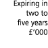 Expiring in two to five years   000