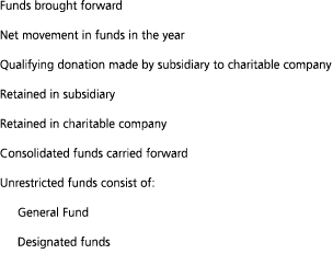 Funds brought forward Net movement in funds in the year Qualifying donation made by subsidiary to charitable company    